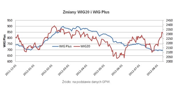 WIG 20 i WIG Plus, fot. Open Finance