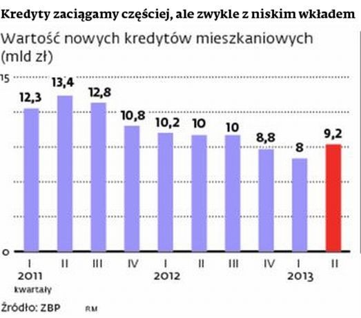 Kredyty zaciągamy częściej, ale zwykle z niskim wkładem - wartość nowych kredytów