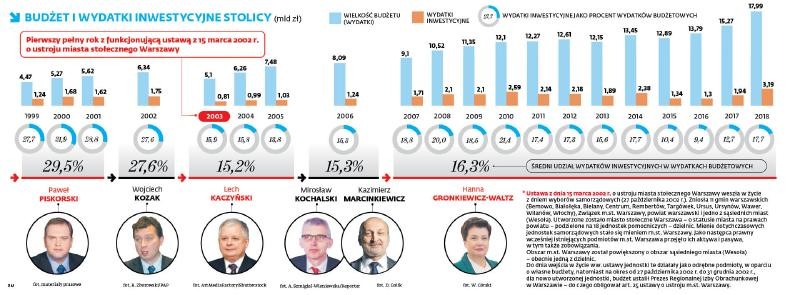 Budżet i wydatki inwestycyjne stolicy