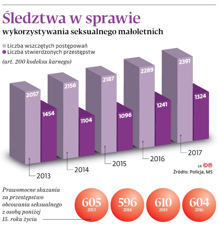 Śledztwa w sprawie wykorzystywania seksualnego małoletnich