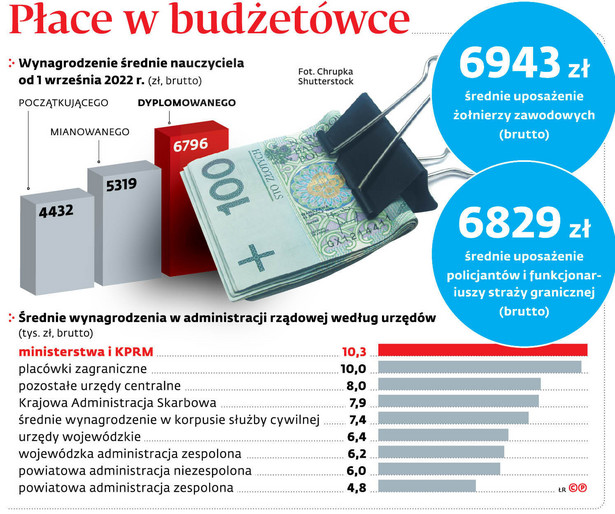 Płace w budżetówce