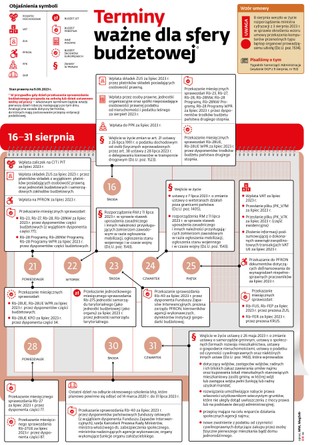 Terminy ważne dla sfery budżetowej