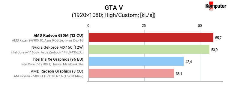 AMD Radeon 680M vs GeForce MX450, Iris Xe Graphics (96 EU) i Radeon Graphics (8 CU) – GTA V