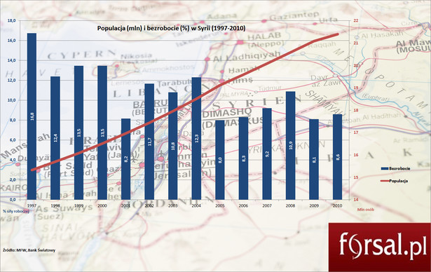 Populacja i bezrobocie w Syrii