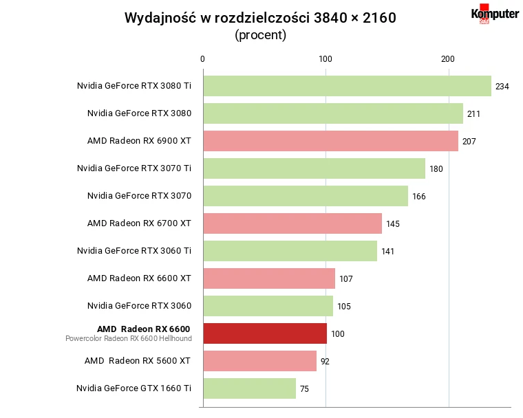 AMD Radeon RX 6600 – średnia wydajność w grach w rozdzielczości 4K
