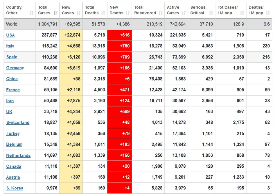 Top 15 najugroženijih zemalja