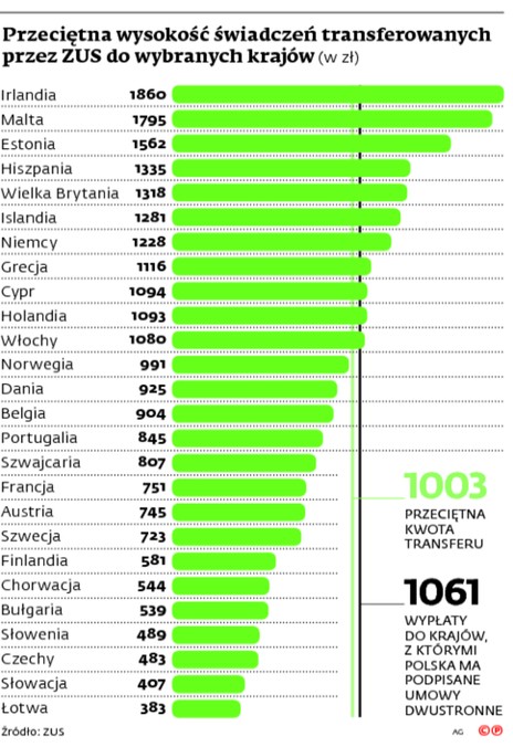 Przeciętna wysokość świadczeń transferowanych przez ZUS do wybranych krajów