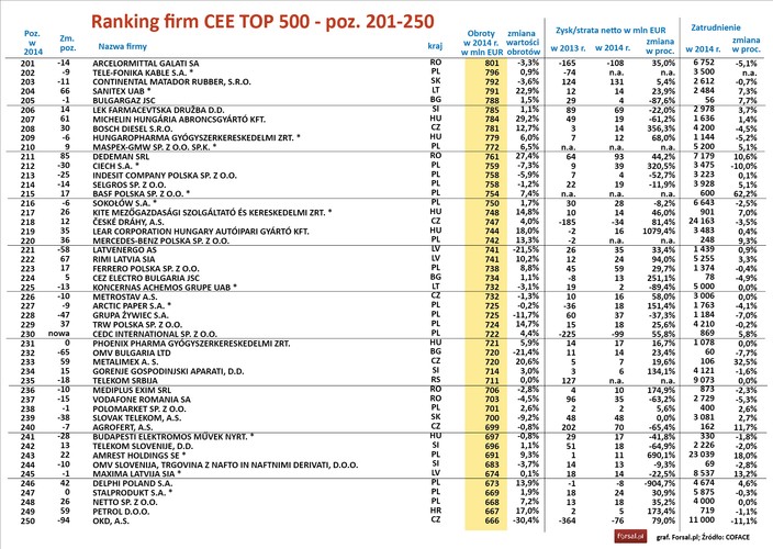 W naszym przypadku dominują na niej przedsiębiorstwa operujące w tradycyjnych, „ciężkich” przemysłach. 29-proc. udział w przychodach firm z listy miało u nas „przetwórstwo i produkcja produktów mineralnych, chemicznych, tworzyw sztucznych, ropy naftowej, szkła, farmaceutyków”. Na kolejnym miejscu jest wymagający dużej liczby pracowników handel, a pierwszą trójkę zamyka sektor utilities, czyli produkcja i zaopatrzenie w energię elektryczną, gaz itp.