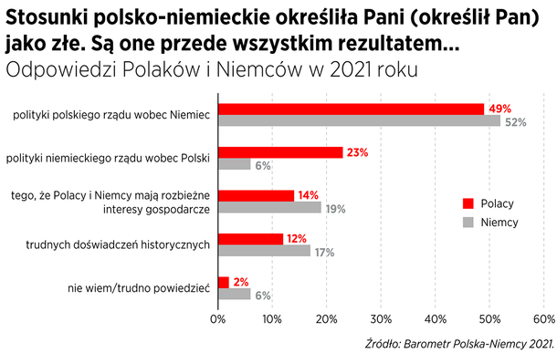 Stosunki polsko-niemieckie