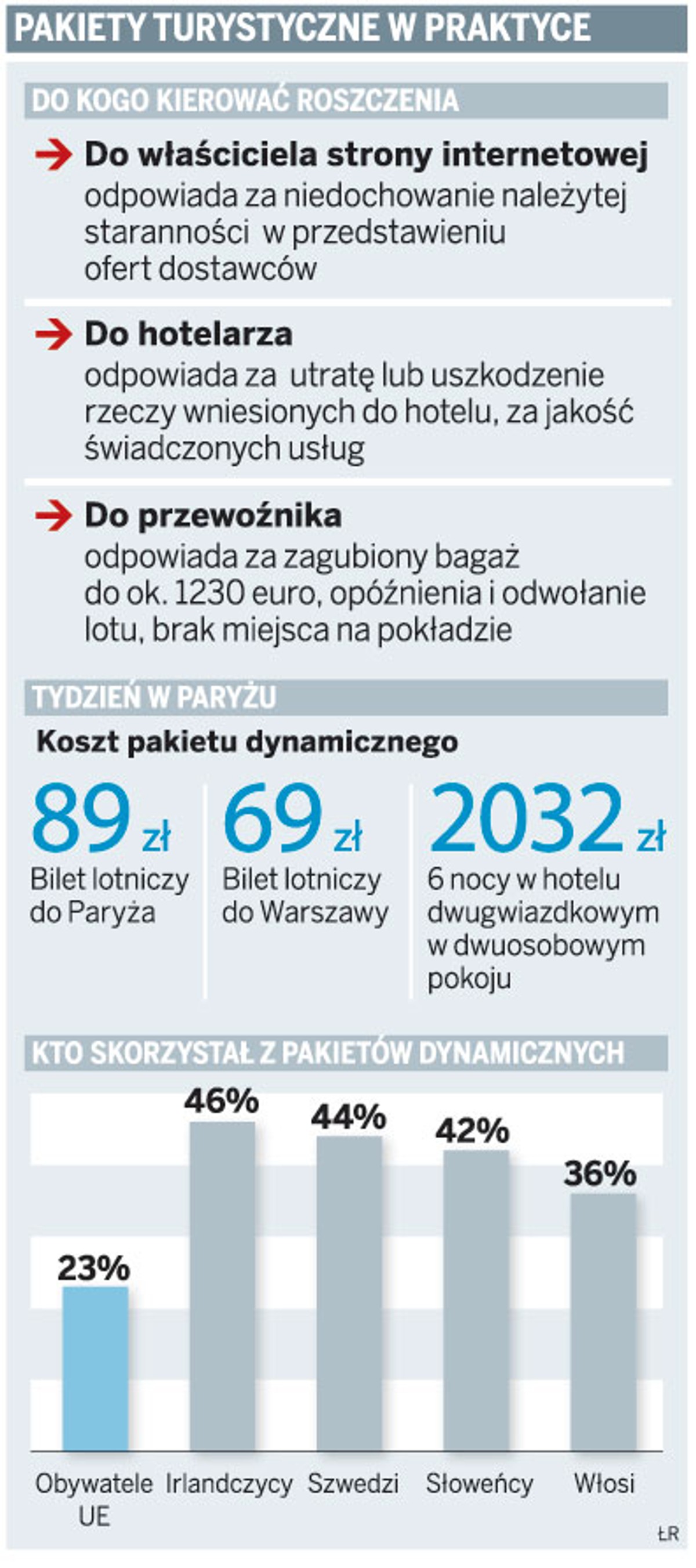 Pakiety turystyczne w praktyce
