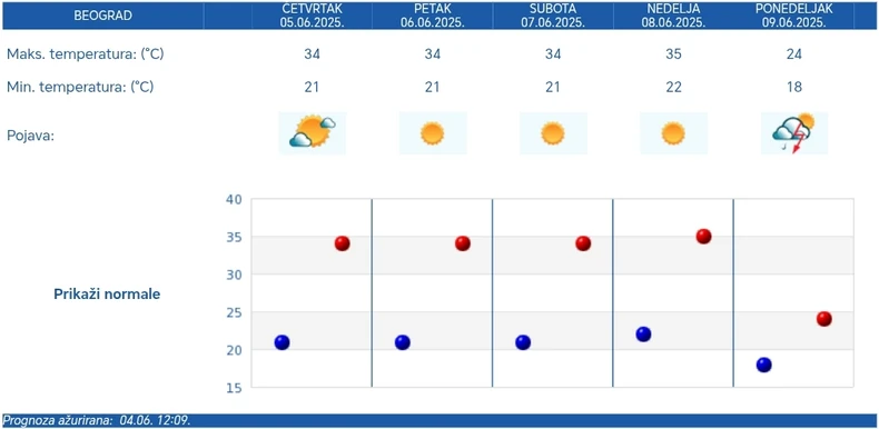 Petodnevna vremenska prognoza za Beograd