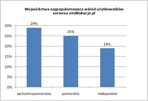 Województwa najpopularniejsze wśród użytkowników serwisu otoWakacje.pl.