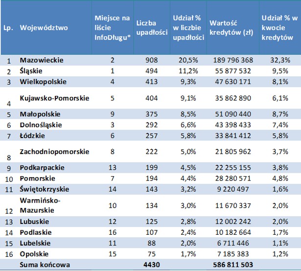 Liczba upadłości według województw