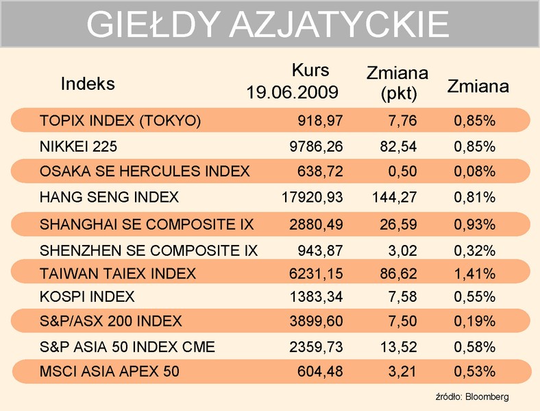 Giełdy azjatyckie 19-06-2009