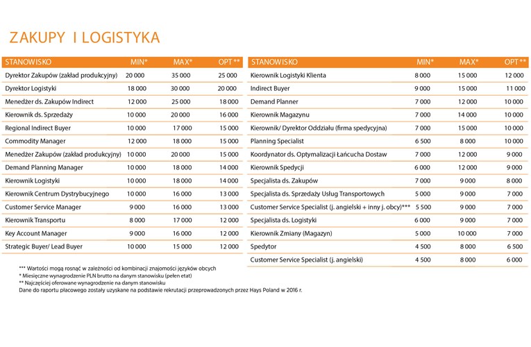 Funkcje zakupowe od dłuższego czasu intensywnie się rozwijają i pełnią coraz bardziej strategiczną rolę w ramach organizacji.<br> Coraz więcej firm skłania się również do systemowego podejścia w obszarze zakupów, dążąc do usprawnienia i automatyzacji procesów. Rosnącą popularnością cieszą się wdrożenia rozwiązań P2P (procure to pay). Niektóre firmy wprowadzają globalne funkcje zakupowe w Polsce, dzieląc odpowiedzialność za proces zakupowy pomiędzy odcinkowych specjalistów (np. zarządzanie kontraktami czy wybór dostawców). Podobny trend obserwujemy również w obszarze logistyki - Polska jest atrakcyjnym rynkiem także pod względem alokacji procesów logistycznych w centrach usług wspólnych, gdzie powierza się grupie specjalistów odpowiedzialność za wybrany odcinek łańcucha dostaw na kilku zagranicznych rynkach czy w ramach jednej kategorii. <br>Ze względu na konieczność poszukiwania optymalizacji procesów i kosztów, firmy z rozbudowaną logistyką wewnętrzną oraz branża TSL coraz częściej implementują rozwiązania Lean czy Kaizen w łańcuchu dostaw, co zwiększa zapotrzebowanie na Specjalistów ds. Optymalizacji Procesów Logistycznych. Widzimy również zwiększone zainteresowanie pracownikami z doświadczeniem w obszarze zakupów. Na rynku pojawiło się kilka firm o ugruntowanej pozycji na świecie, które zdecydowały się na rozbudowę zespołów globalnych zakupów Indirect w Polsce. Spowodowało to duży ruch w branży i nawet 15-procentowy wzrost wynagrodzeń. <br>Podobny trend obserwujemy w logistyce – rozwój funkcji logistycznych w centrach usług wspólnych, a także firm dostarczających usługi magazynowania, transportu i spedycji sprawił, że w niektórych obszarach wynagrodzenia wzrosły o 15-20%. Utrzymuje się duże zapotrzebowanie na osoby z doświadczeniem na stanowiskach zakupowych i znajomością dwóch języków obcych, głównie połączeń: angielski i niemiecki oraz angielski i francuski. Spodziewamy się również dużego zainteresowania kandydatami z doświadczeniem w obszarze zakupów systemowych, czyli P2P. <br>Intensywny rozwój centrów usług wspólnych pod kątem funkcji zarządzania łańcuchem dostaw spowodował zwiększone zapotrzebowanie na stanowiska typu Planning Specialist czy Customer Service Specialist, dedykowane wybranemu odcinkowi łańcucha dostaw na kilku zagranicznych rynkach czy z odpowiedzialnością za region. Na duże zainteresowanie ze strony pracodawców mogą liczyć zwłaszcza osoby z 1-2-letnim doświadczeniem w logistyce oraz znajomością języków obcych.
<br><br>
Źródło: Hays