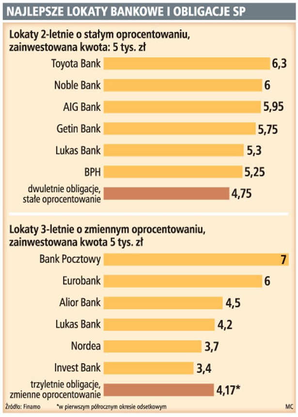 Najlepsze lokaty bankowe i obligacje SP