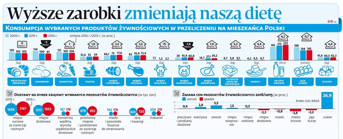 Wyższe zarobki zmieniają naszą dietę