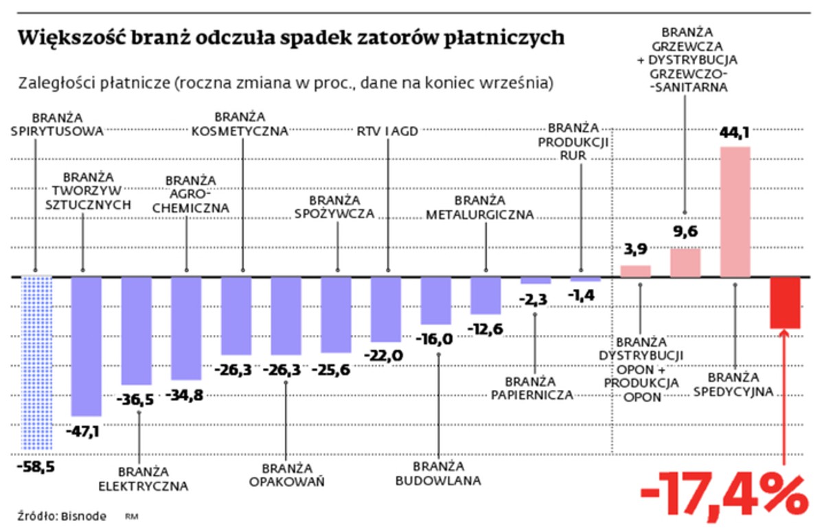 Większość branż odczuła spadek zatorów płatniczych