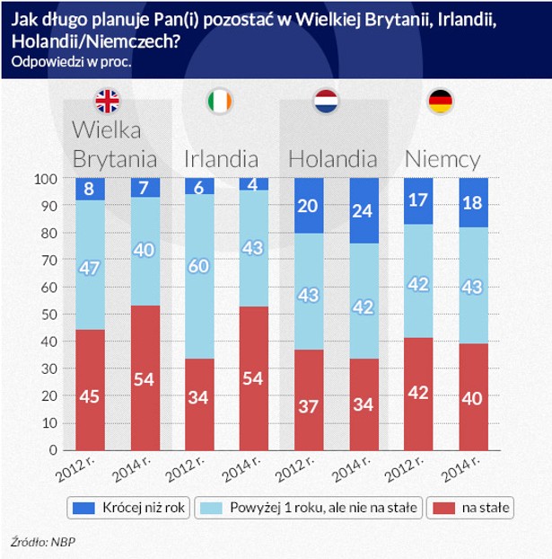 Jak długo Polacy zamierzają przebywać na Wyspach