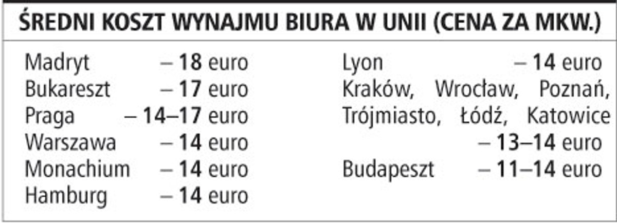 Średni koszt wynajmu biura w Unii (cena za mkw.)
