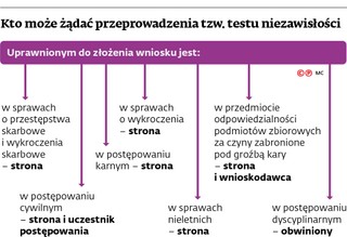 Kto może żądać przeprowadzenia tzw. testu niezawisłości