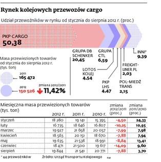 PKP Cargo liczy na nowe kontrakty