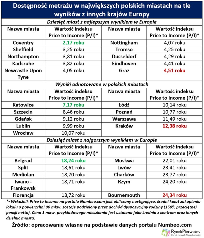 Dostępność metrażu w największych polskich miastach na tle wyników z innych krajów Europy