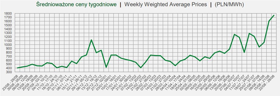 Ceny na Towarowej Giełdzie Energii są bardzo wysokie.