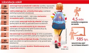 Małe szkoły do likwidacji. "Utrzymanie jednego ucznia kosztuje 30 tys. zł rocznie, z subwencji dostajemy 7 tys. zł"