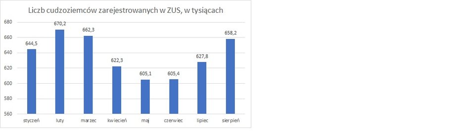 Liczba cudzoziemców płacących składki do ZUS