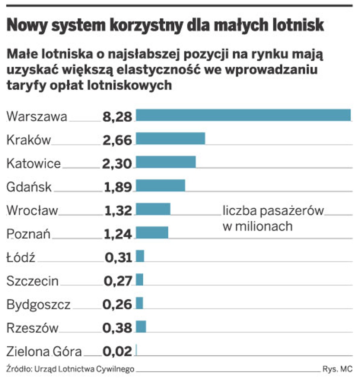 Nowy system korzystny dla małych lotnisk