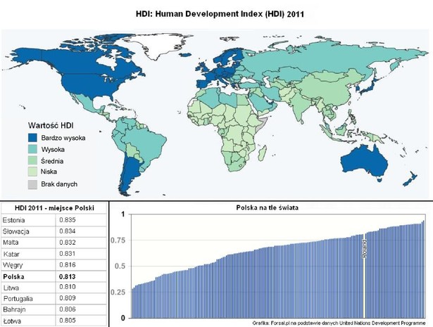 Human Development Index - wskaźnik mierzący stopień rozwoju państw na świecie. W 2011 roku Polska znalazła się na 39 miejscu. W 2014 już na 35.Grafika: Forsal.pl 2011