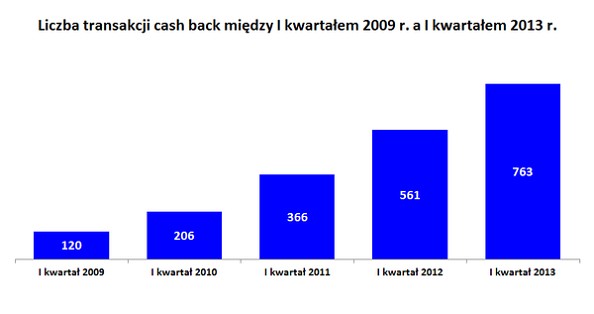 Liczba transakcji cash back między I kwartałem 2009 r. a I kwartałem 2013 r.