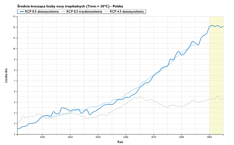 Prognozowana średnia roczna liczba nocy tropikalnych w Polsce w kolejnych latach przy uwzględnieniu scenariusza RCP8,5