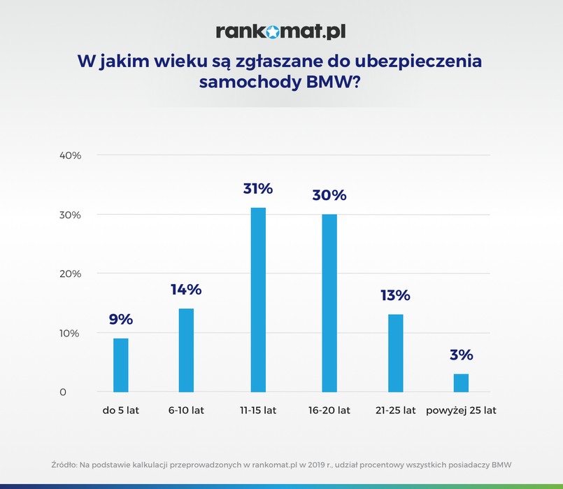 BMW i ubezpieczenie