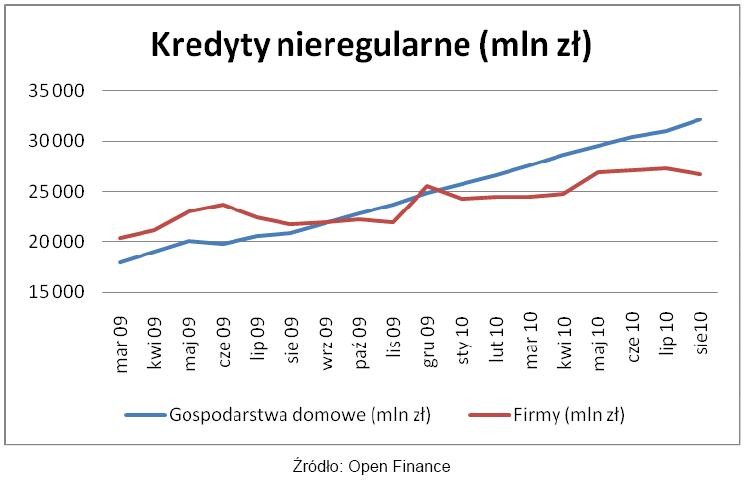 Kredyty nieregularne