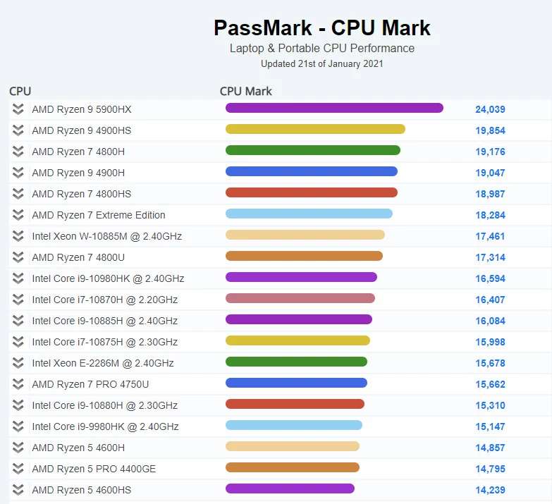 AMD Ryzen 9 5900HX w teście PassMark