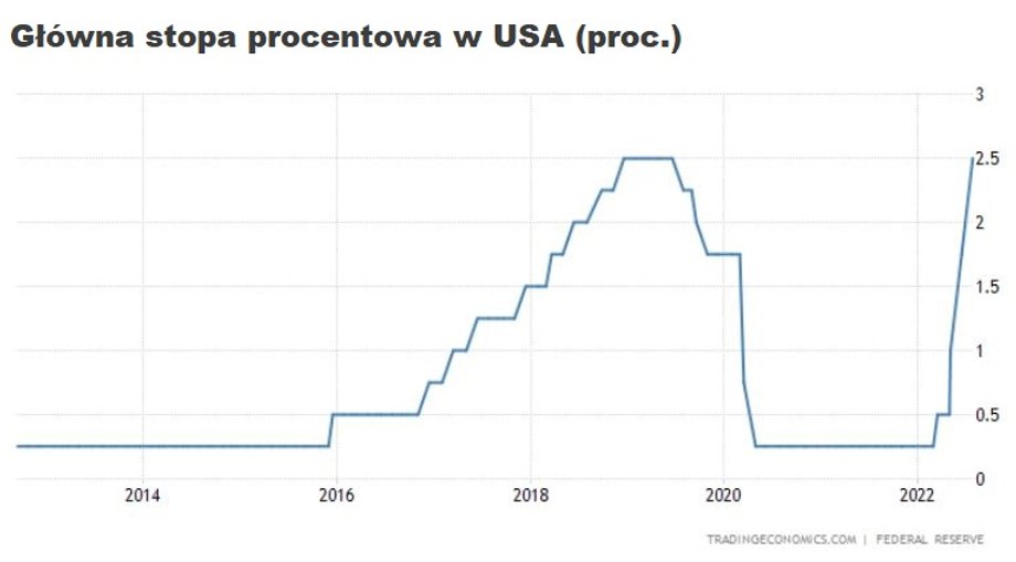 Fed podnosi stopy procentowe od marca tego roku.