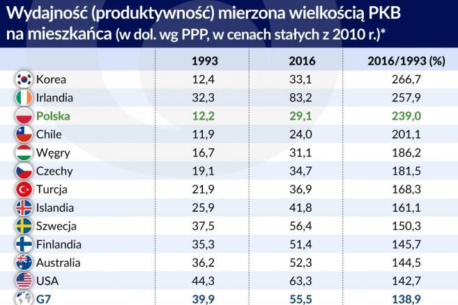 Wydajność i produktywność w krajach OECD (graf. Obserwator Finansowy)