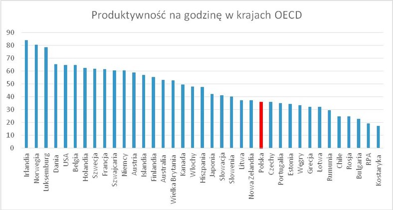 Produktywność na godzinę w krajach OECD, Źródło: OECD