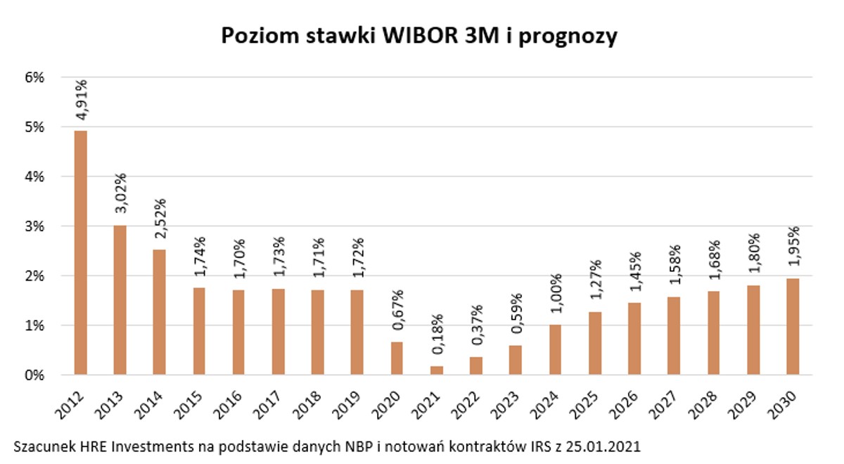 Poziom stawki WIBOR 3M i prognozy