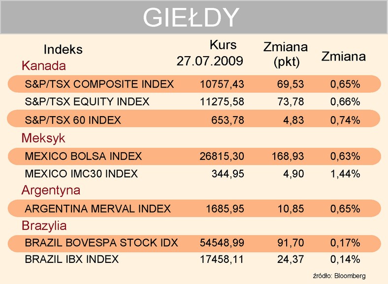 Indeksy giełdowe 27-07-2009