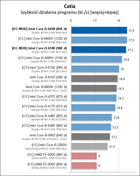Intel Core i3 - 4130 2 x 3,4 GHz 3MB w Gdynia - Sklep, Opinie, Cena w