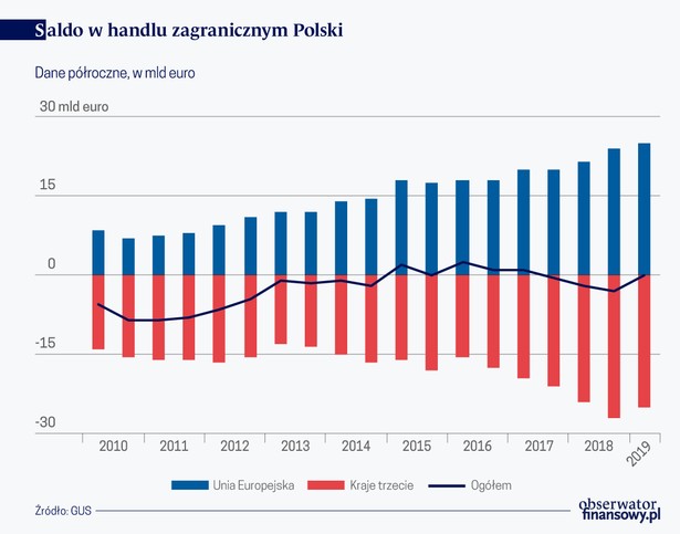 Saldo w handlu zagranicznym Polski, OF