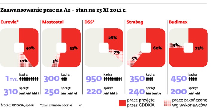 Zaawansowanie prac na A2 – stan na 23 XI 2011 r.