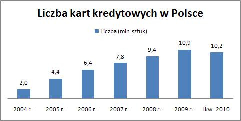 Liczba kart kredytowych w Polsce