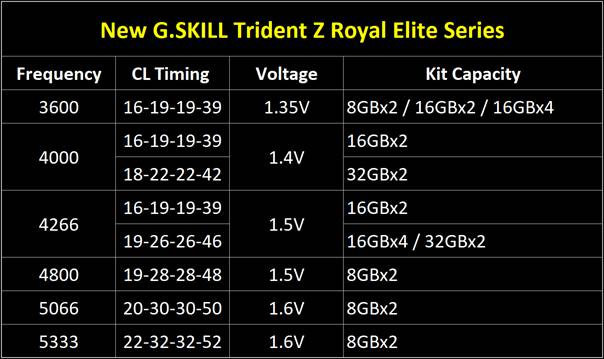G.Skill Trident Z Royal Elite