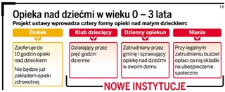 Samorządy dostaną dopłaty do żłobków