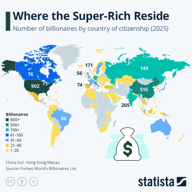 The global billionaire landscape is dominated by five countries: the United States, China, India, Germany, and Russia.