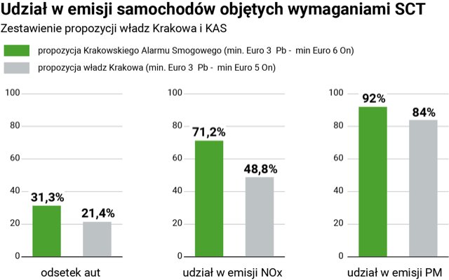 Jaki udział w emisjach mają samochody, które nie wjadą do pierwszej w Polsce Strefy Czystego Transportu. Zielony – propozycja Krakowskiego Alarmu Smogowego, Szary – propozycja władz Krakowa.